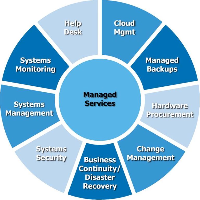 Why Go to an MSP Now? | Keystone Technology Consultants - Northeast ...