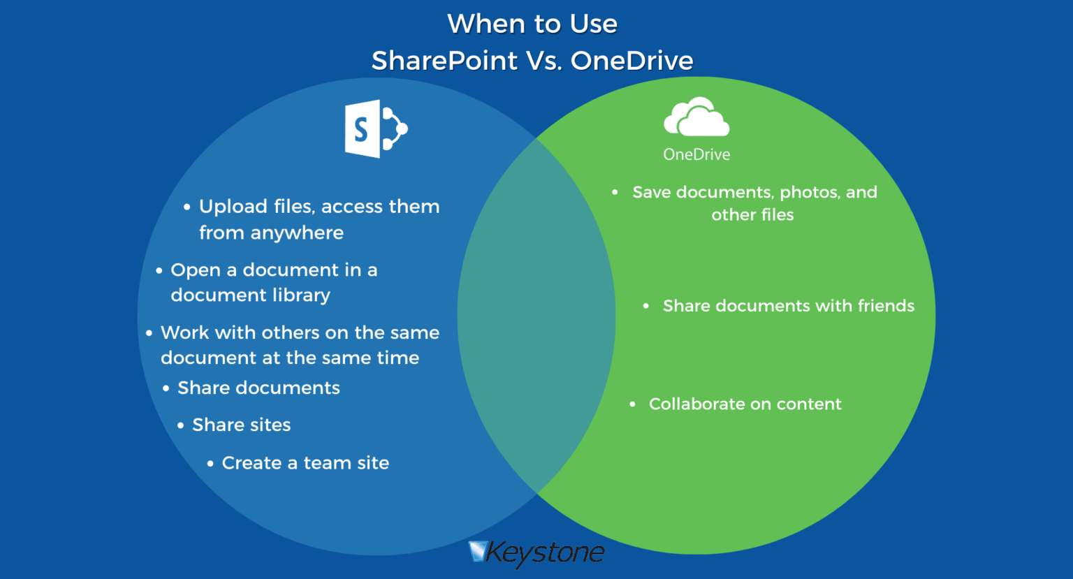 Sharepoint Versus Onedrive Keystone Technology Consultants