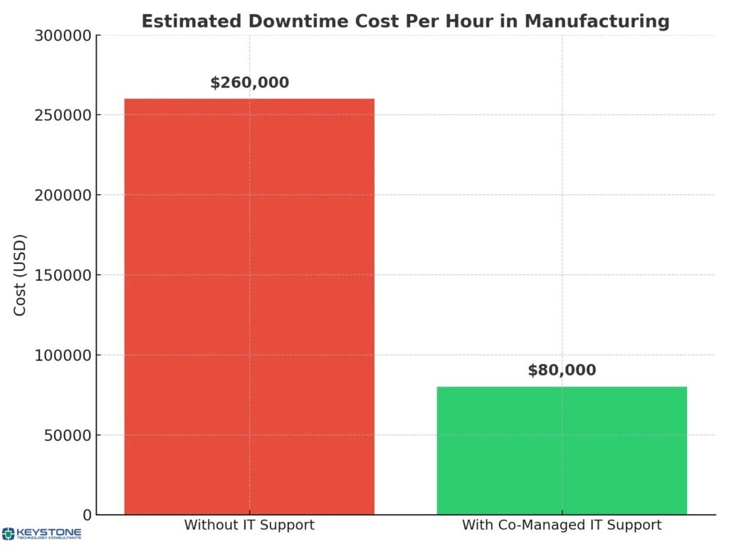 Estimated Downtime Cost per Hour in Manufacturing
