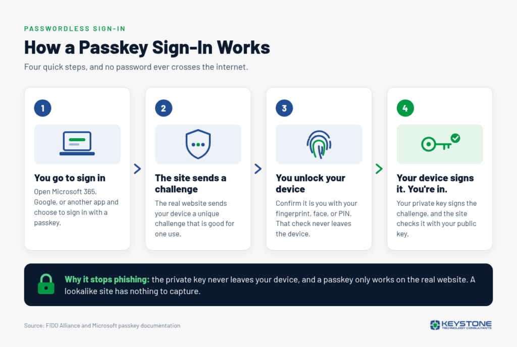 Four-step diagram of a passkey sign-in: request sign-in, website sends a challenge, unlock your device with fingerprint, face, or PIN, device signs and you are in